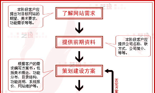 网站建设流程