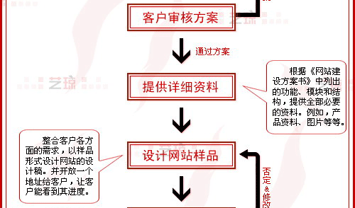 网站建设流程