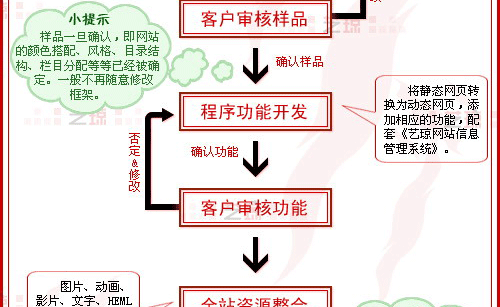 网站建设流程