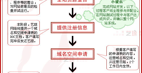 网站建设流程