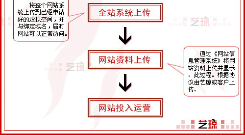 网站建设流程