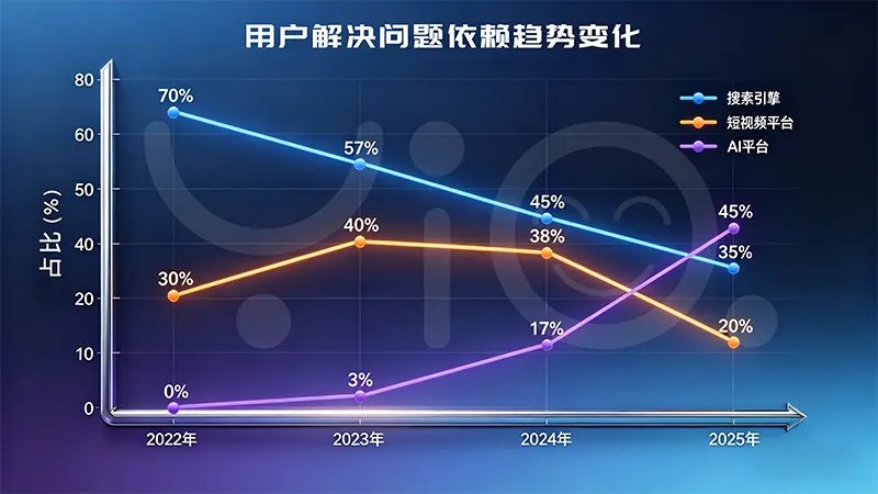 短视频平台、搜索引擎、AI平台用户占比趋势